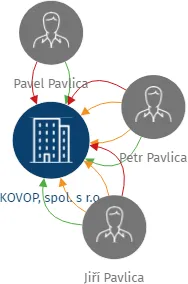 KOVOP, spol. s r.o., IČO: 25553925: vizualizace vztahů osob a společností