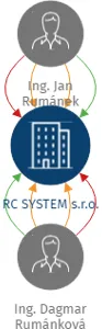 RC SYSTEM s.r.o., IČO: 25554131: vizualizace vztahů osob a společností