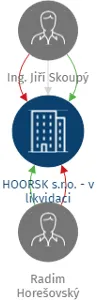 HOORSK s.r.o. - v likvidaci, IČO: 25555901: vizualizace vztahů osob a společností