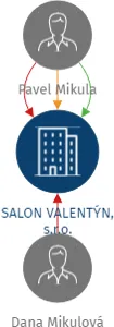 SALON VALENTÝN, s.r.o., IČO: 25556631: vizualizace vztahů osob a společností