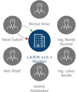 L.A.M.M. s.r.o. v likvidaci, IČO: 25557955: vizualizace vztahů osob a společností