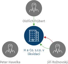 H a Co. s.r.o. v likvidaci, IČO: 25558005: vizualizace vztahů osob a společností