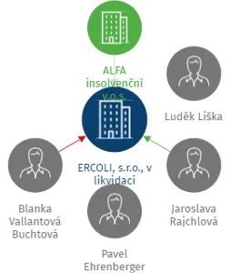 ERCOLI, s.r.o., v likvidaci, IČO: 25558340: vizualizace vztahů osob a společností