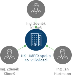 HK - IMPEX spol. s r.o. v likvidaci, IČO: 25559079: vizualizace vztahů osob a společností
