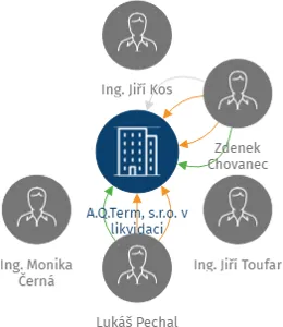 A.Q.Term, s.r.o. v likvidaci, IČO: 25559923: vizualizace vztahů osob a společností