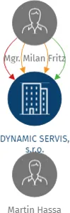 DYNAMIC SERVIS, s.r.o., IČO: 25560255: vizualizace vztahů osob a společností