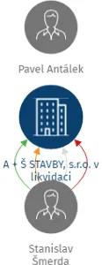 A + Š STAVBY, s.r.o. v likvidaci, IČO: 25560263: vizualizace vztahů osob a společností