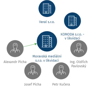 Moravská mediální s.r.o. v likvidaci, IČO: 25560468: vizualizace vztahů osob a společností