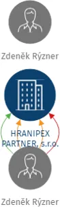 HRANIPEX PARTNER, s.r.o., IČO: 25561537: vizualizace vztahů osob a společností