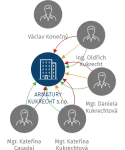 ARMATURY KUKRECHT s.r.o., IČO: 25563602: vizualizace vztahů osob a společností