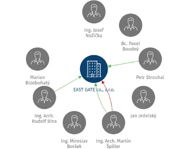Vizualizace vztahů osob a společností - EAST GATE co., s.r.o.