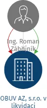 OBUV AZ, s.r.o. v likvidaci, IČO: 25564129: vizualizace vztahů osob a společností