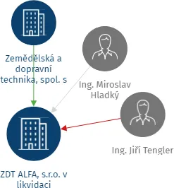 ZDT ALFA, s.r.o. v likvidaci, IČO: 25565729: vizualizace vztahů osob a společností