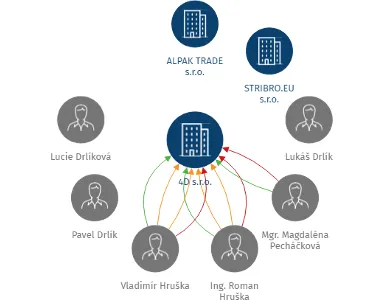 4D s.r.o., IČO: 25566288: vizualizace vztahů osob a společností