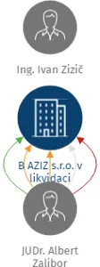 B AZIZ s.r.o. v likvidaci, IČO: 25567446: vizualizace vztahů osob a společností