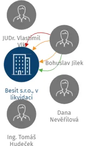 Besit s.r.o., v likvidaci, IČO: 25567462: vizualizace vztahů osob a společností