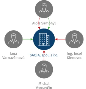 SAQIA, spol. s r.o., IČO: 25567519: vizualizace vztahů osob a společností