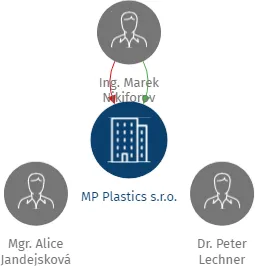 MP Plastics s.r.o., IČO: 25567535: vizualizace vztahů osob a společností