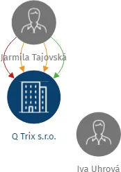 Q Trix s.r.o., IČO: 25567594: vizualizace vztahů osob a společností