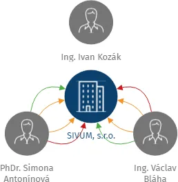 SIVUM, s.r.o., IČO: 25571176: vizualizace vztahů osob a společností