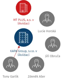 KAPA Group, s.r.o. v likvidaci, IČO: 25571346: vizualizace vztahů osob a společností