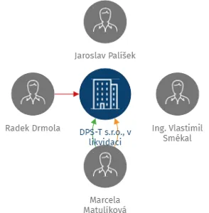 DPS-T s.r.o., v likvidaci, IČO: 25571419: vizualizace vztahů osob a společností