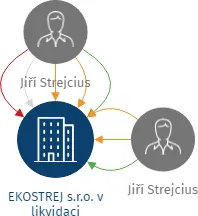 EKOSTREJ s.r.o. v likvidaci, IČO: 25571893: vizualizace vztahů osob a společností