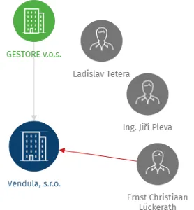 Vendula, s.r.o., IČO: 25572199: vizualizace vztahů osob a společností
