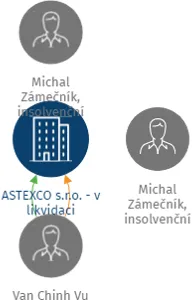 ASTEXCO s.r.o. - v likvidaci, IČO: 25573179: vizualizace vztahů osob a společností