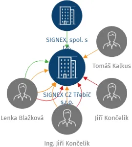 SIGNEX CZ Třebíč s.r.o., IČO: 25574850: vizualizace vztahů osob a společností