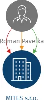 MITES s.r.o., IČO: 25577174: vizualizace vztahů osob a společností