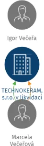 TECHNOKERAM, s.r.o. v likvidaci, IČO: 25577271: vizualizace vztahů osob a společností