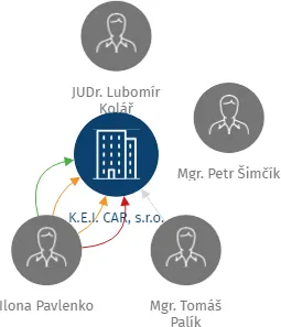 K.E.I. CAR, s.r.o., IČO: 25582071: vizualizace vztahů osob a společností