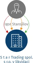 S t a r  Trading spol. s r.o. v likvidaci, IČO: 25582755: vizualizace vztahů osob a společností