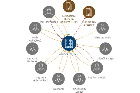 AGRODELTA, s.r.o., IČO: 25582844: vizualizace vztahů osob a společností