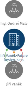 Jiří Vaněk-Future Design, s.r.o., IČO: 25583336: vizualizace vztahů osob a společností