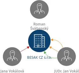 BESAK CZ s.r.o., IČO: 25583417: vizualizace vztahů osob a společností