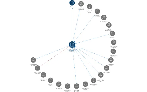 Městská nemocnice s poliklinikou Uh. Brod, s.r.o., IČO: 25583905: vizualizace vztahů osob a společností