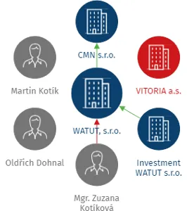 WATUT, s.r.o., IČO: 25585550: vizualizace vztahů osob a společností