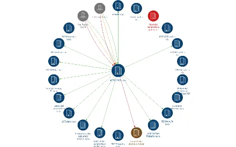AGRO 2000 s.r.o., IČO: 25586521: vizualizace vztahů osob a společností