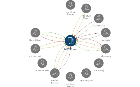 ZÁMOSTÍ, s.r.o., IČO: 25586572: vizualizace vztahů osob a společností