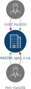 HAKOM, spol. s r.o., IČO: 25586581: vizualizace vztahů osob a společností