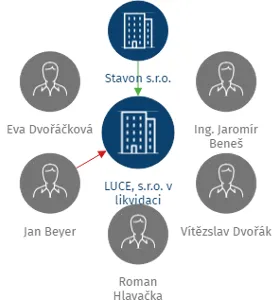 LUCE, s.r.o. v likvidaci, IČO: 25586599: vizualizace vztahů osob a společností