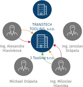 3 Tooling s.r.o., IČO: 25586602: vizualizace vztahů osob a společností