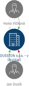 Vizualizace vztahů osob a společností - DUSSTON s.r.o. - v likvidaci