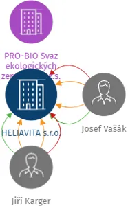 HELIAVITA s.r.o., IČO: 25591975: vizualizace vztahů osob a společností