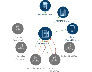 PHARMIX, s.r.o., IČO: 25591983: vizualizace vztahů osob a společností