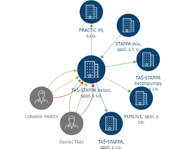 TAŠ-STAPPA beton, spol. s r.o., IČO: 25593625: vizualizace vztahů osob a společností