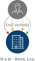 W a W - Wood, s.r.o., IČO: 25593641: vizualizace vztahů osob a společností