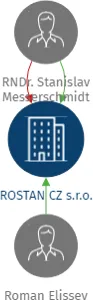 ROSTAN CZ s.r.o., IČO: 25593650: vizualizace vztahů osob a společností